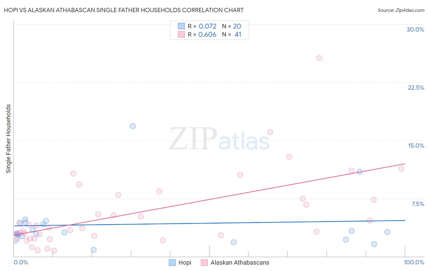 Hopi vs Alaskan Athabascan Single Father Households