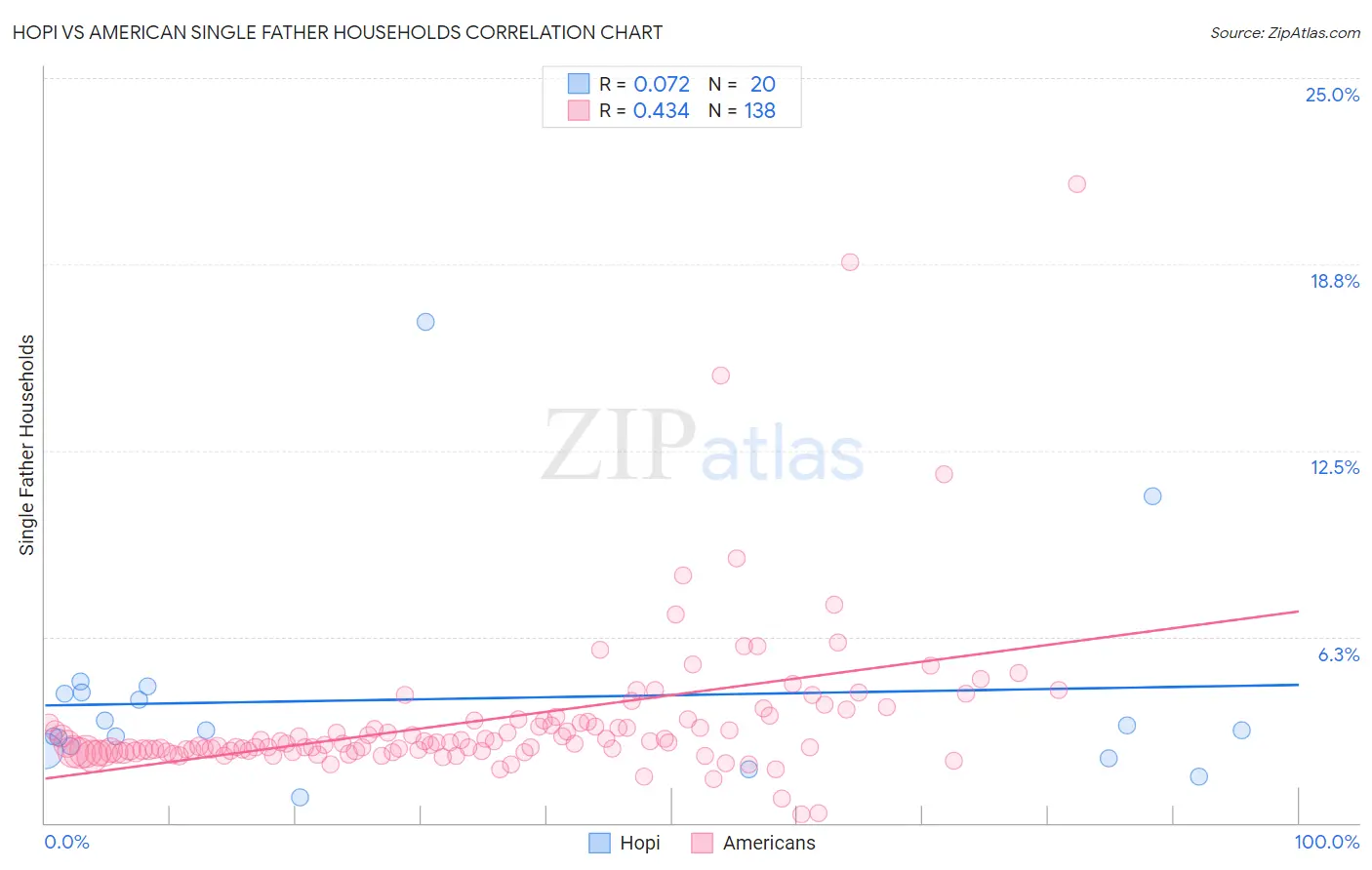 Hopi vs American Single Father Households