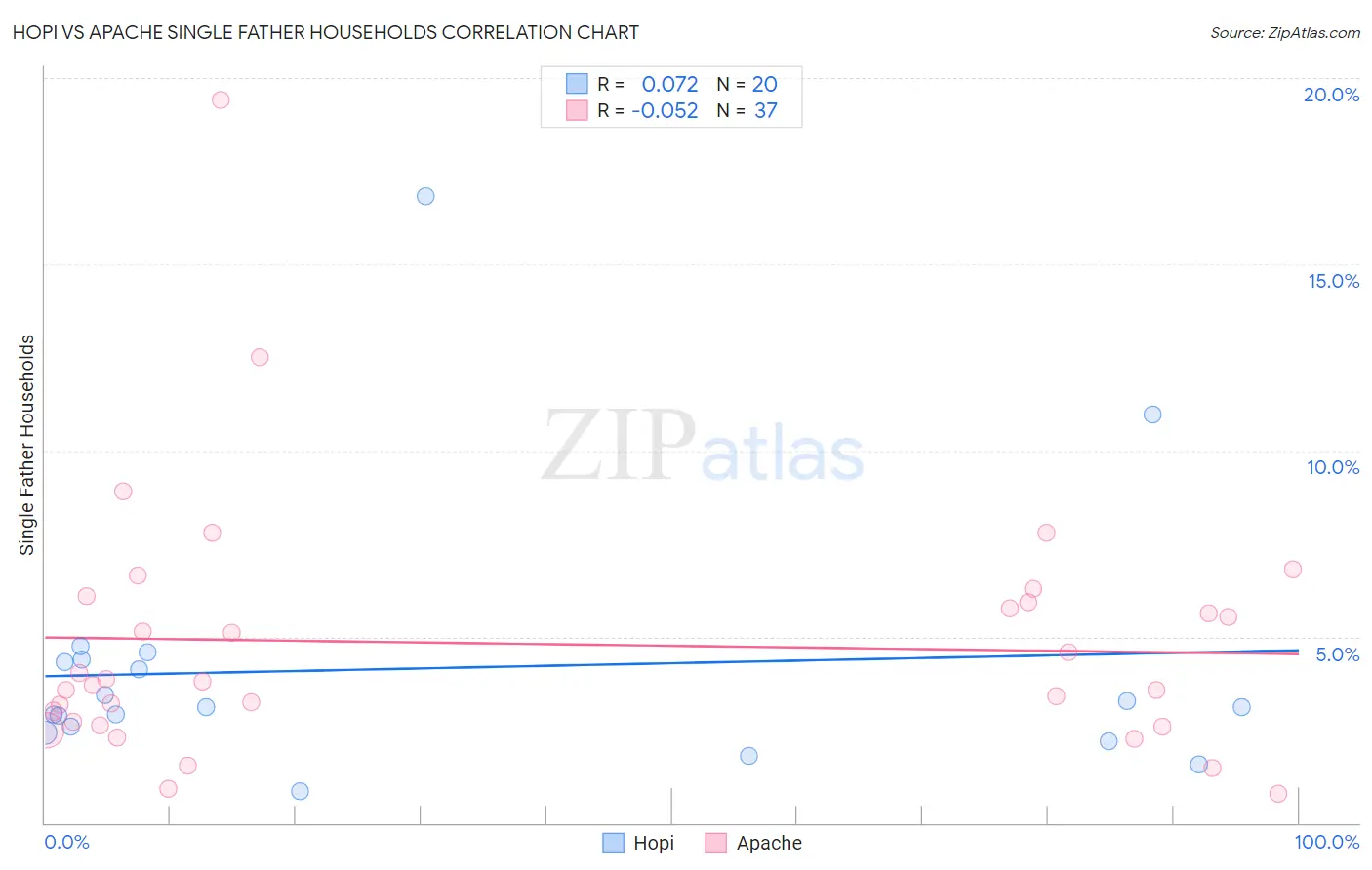 Hopi vs Apache Single Father Households