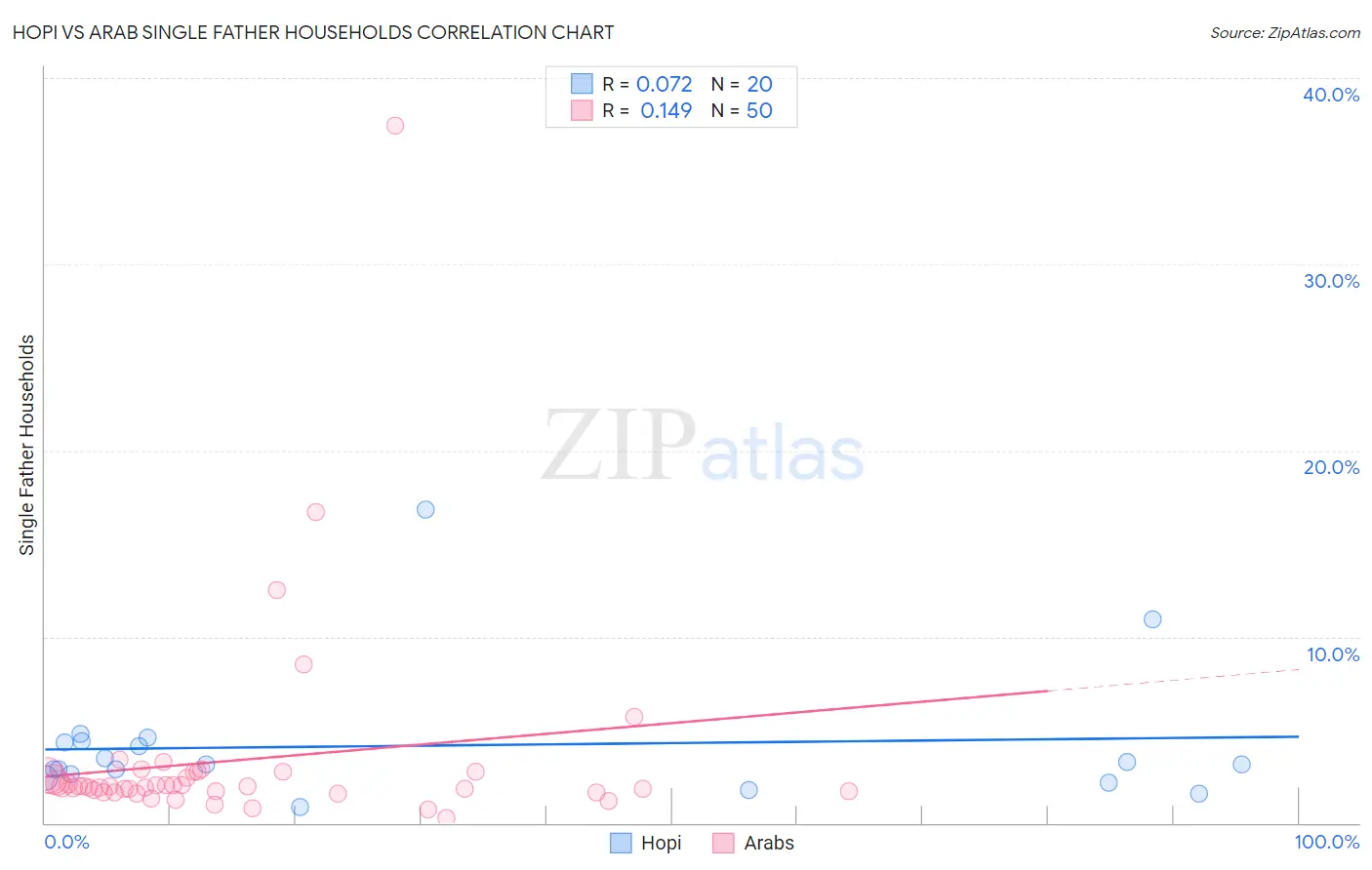 Hopi vs Arab Single Father Households