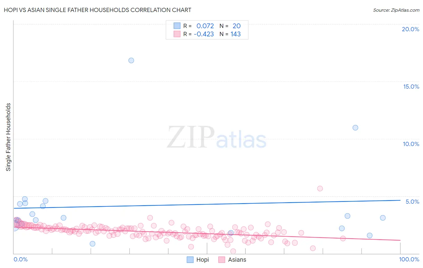 Hopi vs Asian Single Father Households
