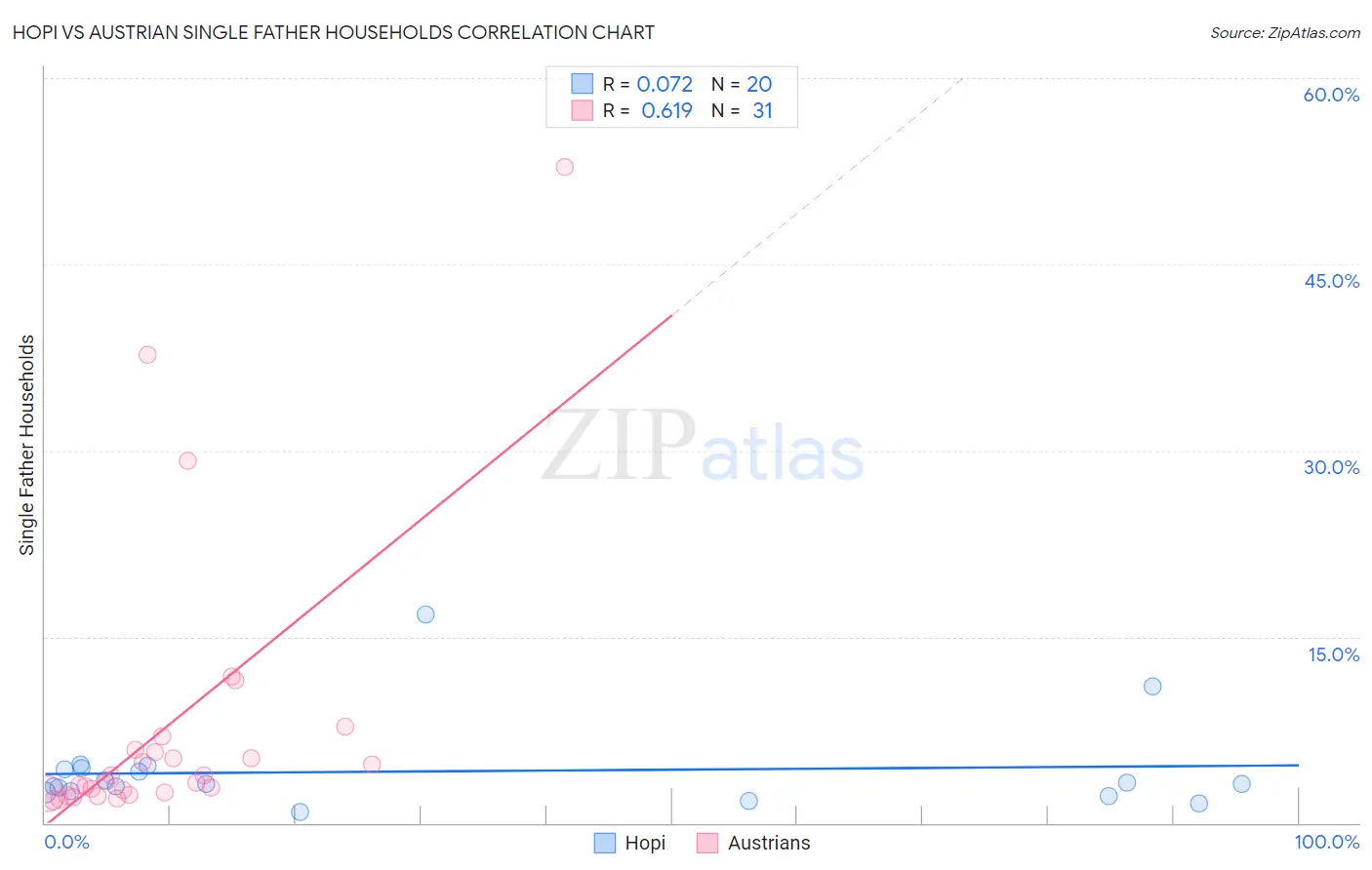 Hopi vs Austrian Single Father Households