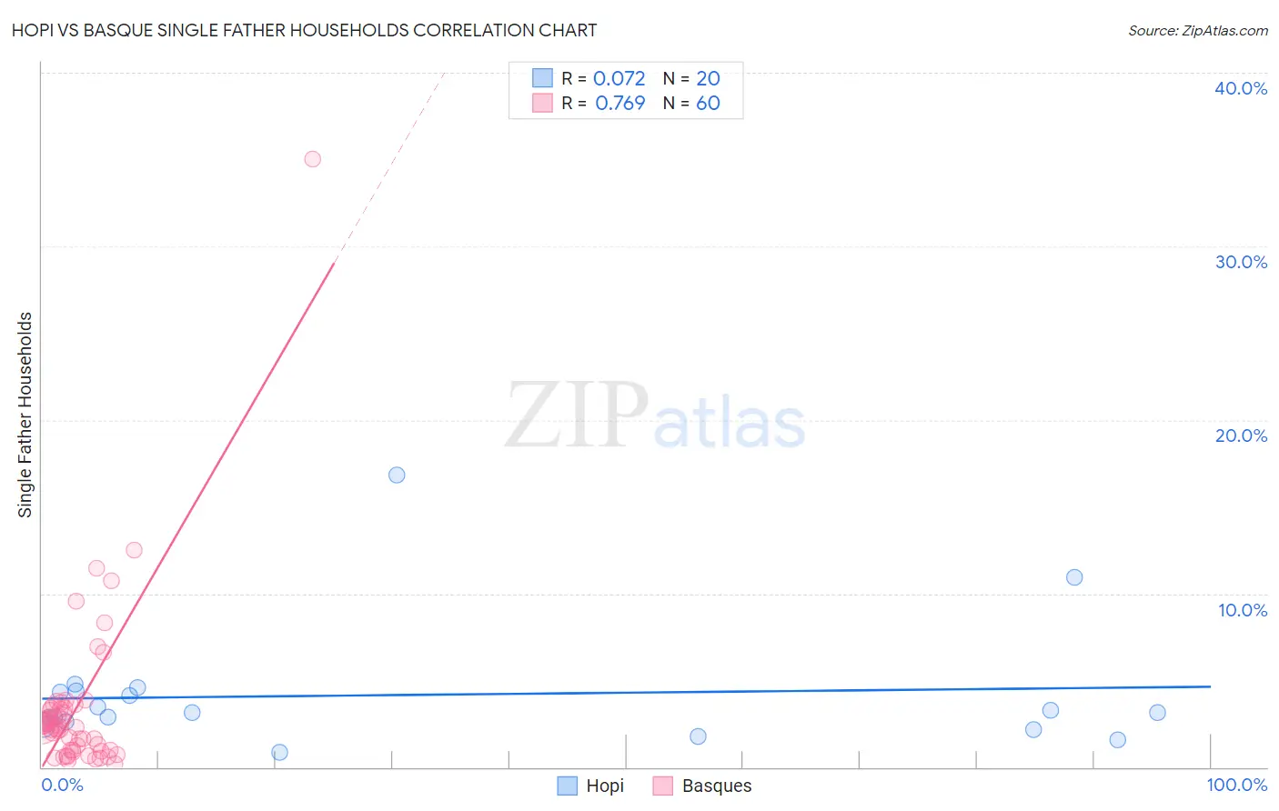 Hopi vs Basque Single Father Households