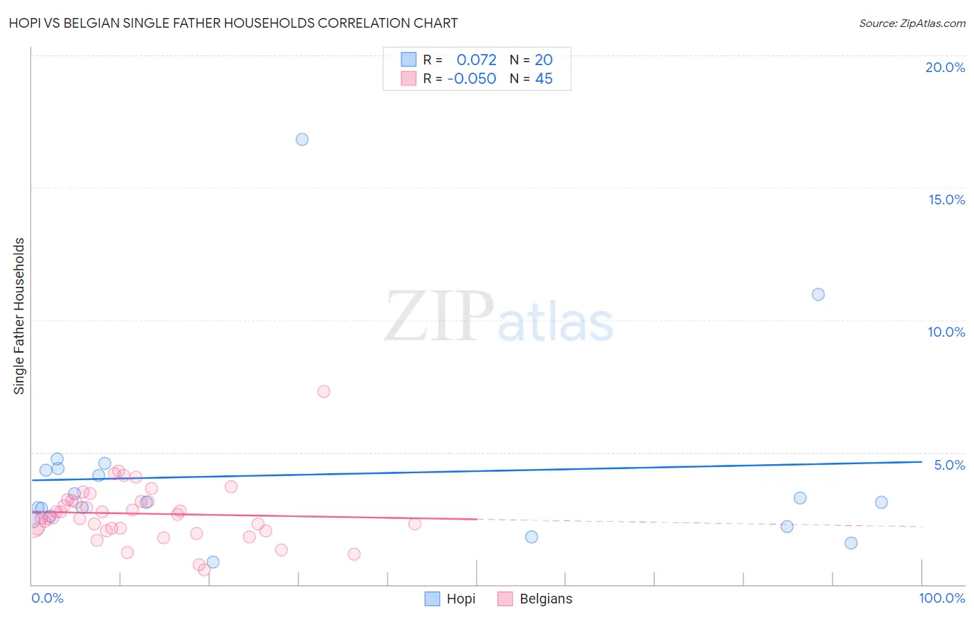 Hopi vs Belgian Single Father Households