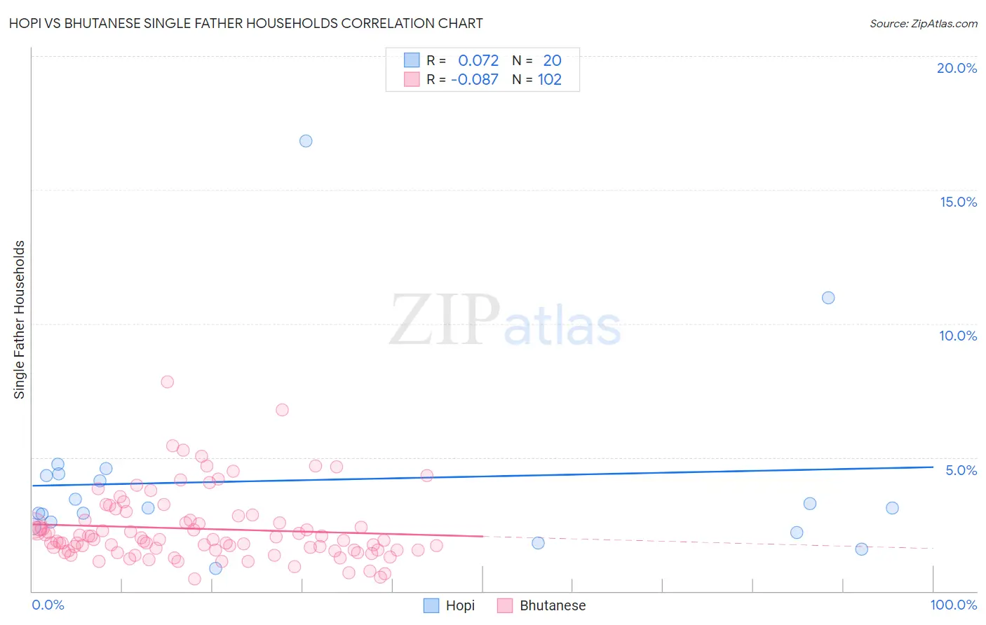 Hopi vs Bhutanese Single Father Households