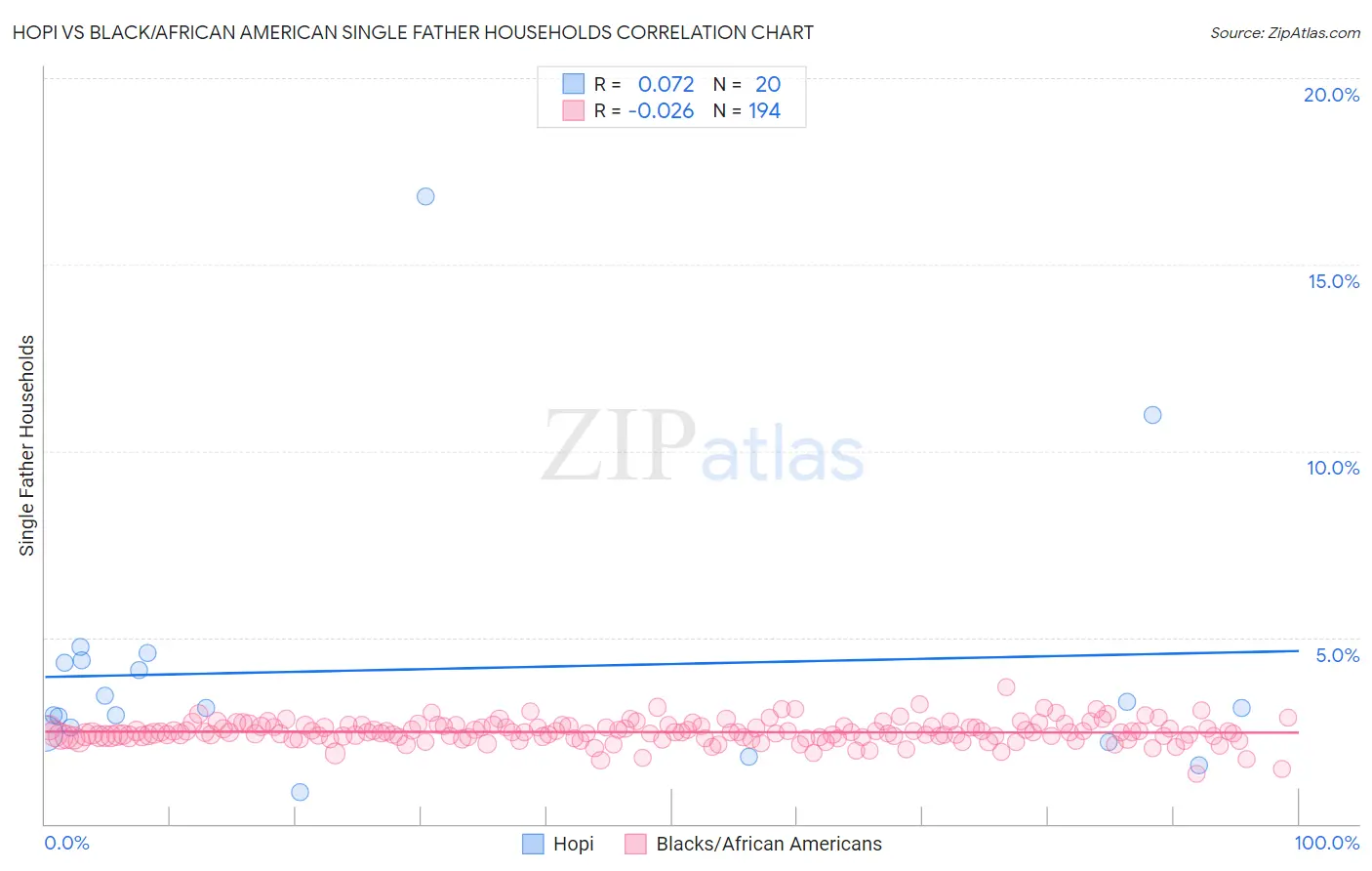 Hopi vs Black/African American Single Father Households