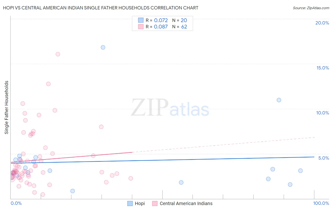 Hopi vs Central American Indian Single Father Households