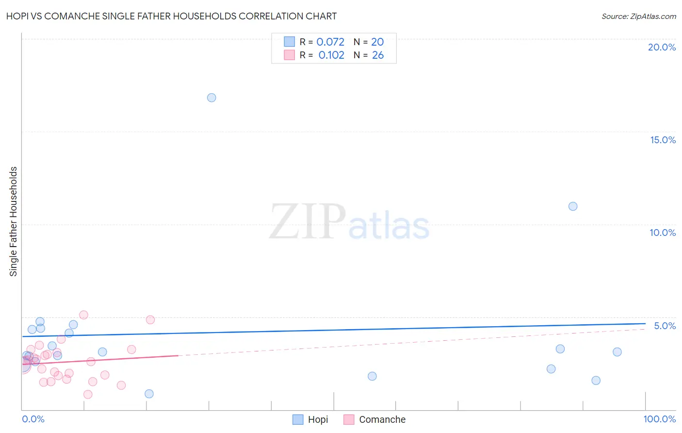 Hopi vs Comanche Single Father Households