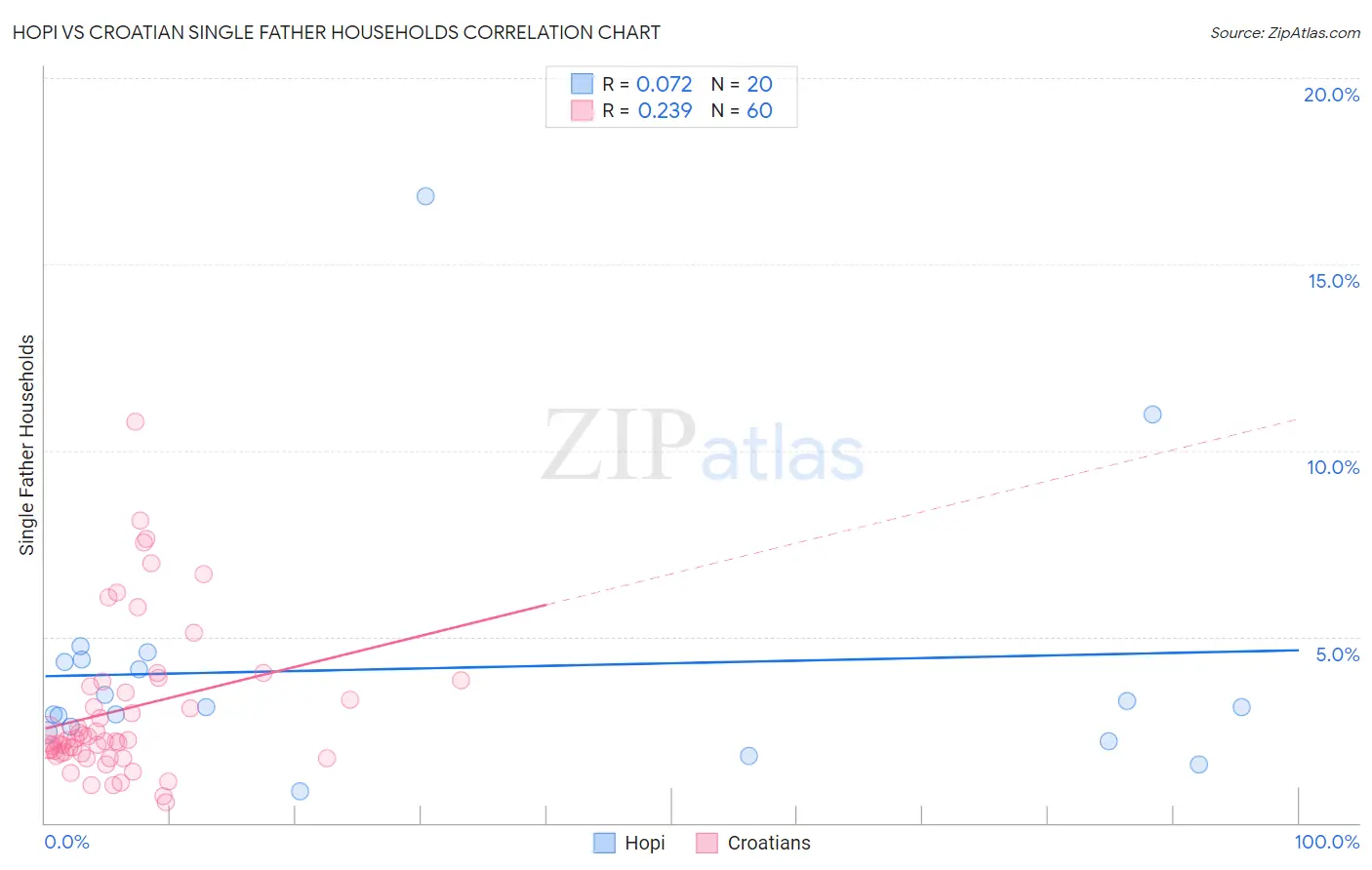 Hopi vs Croatian Single Father Households