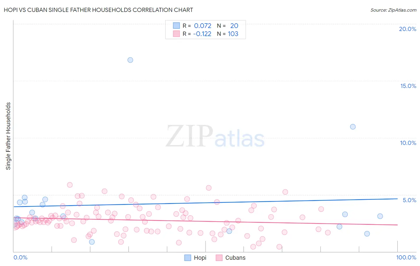 Hopi vs Cuban Single Father Households