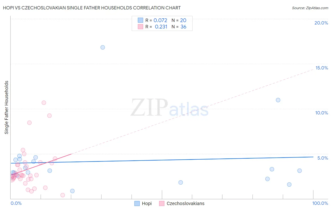 Hopi vs Czechoslovakian Single Father Households