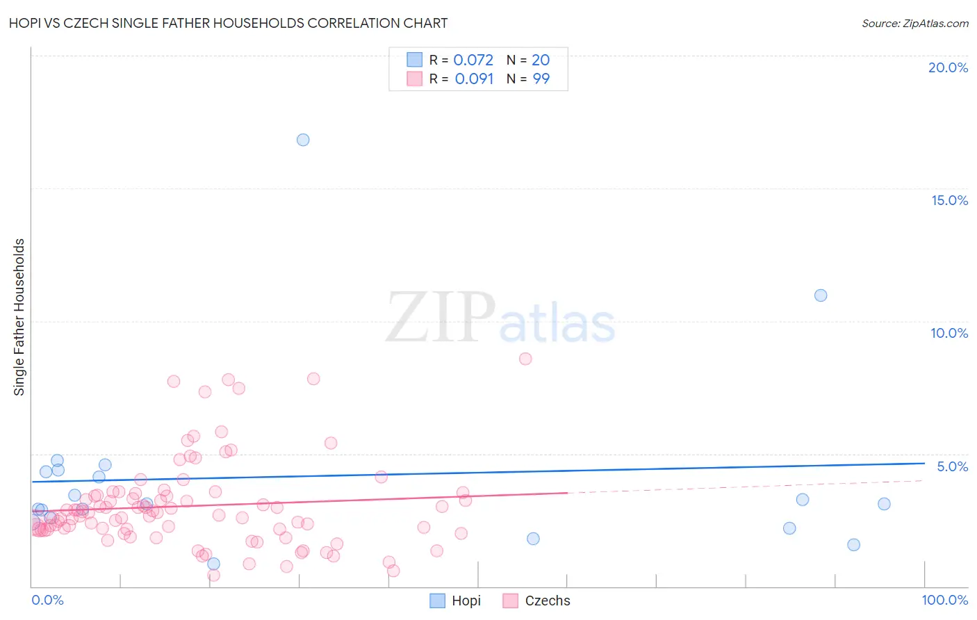 Hopi vs Czech Single Father Households