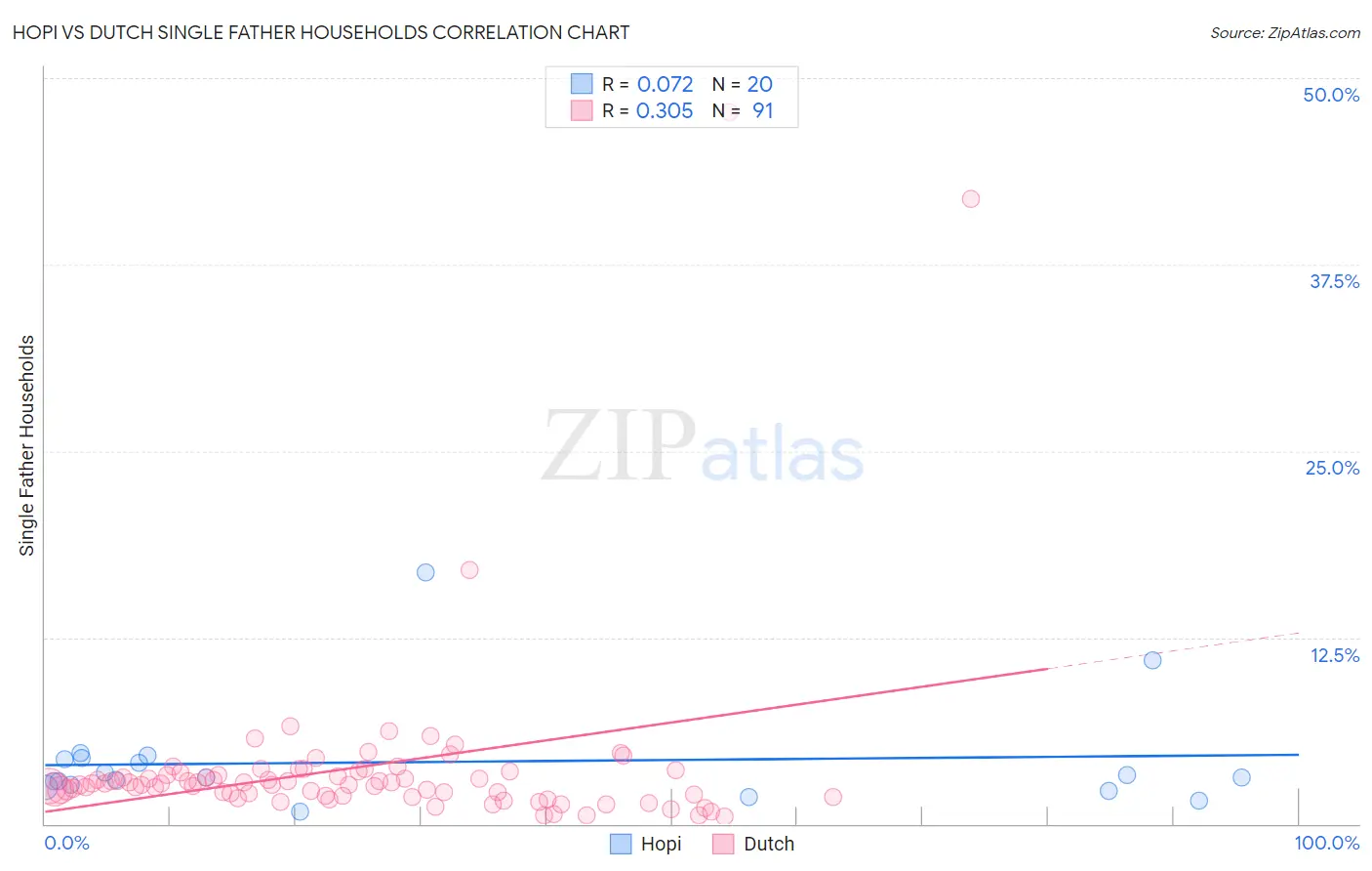 Hopi vs Dutch Single Father Households