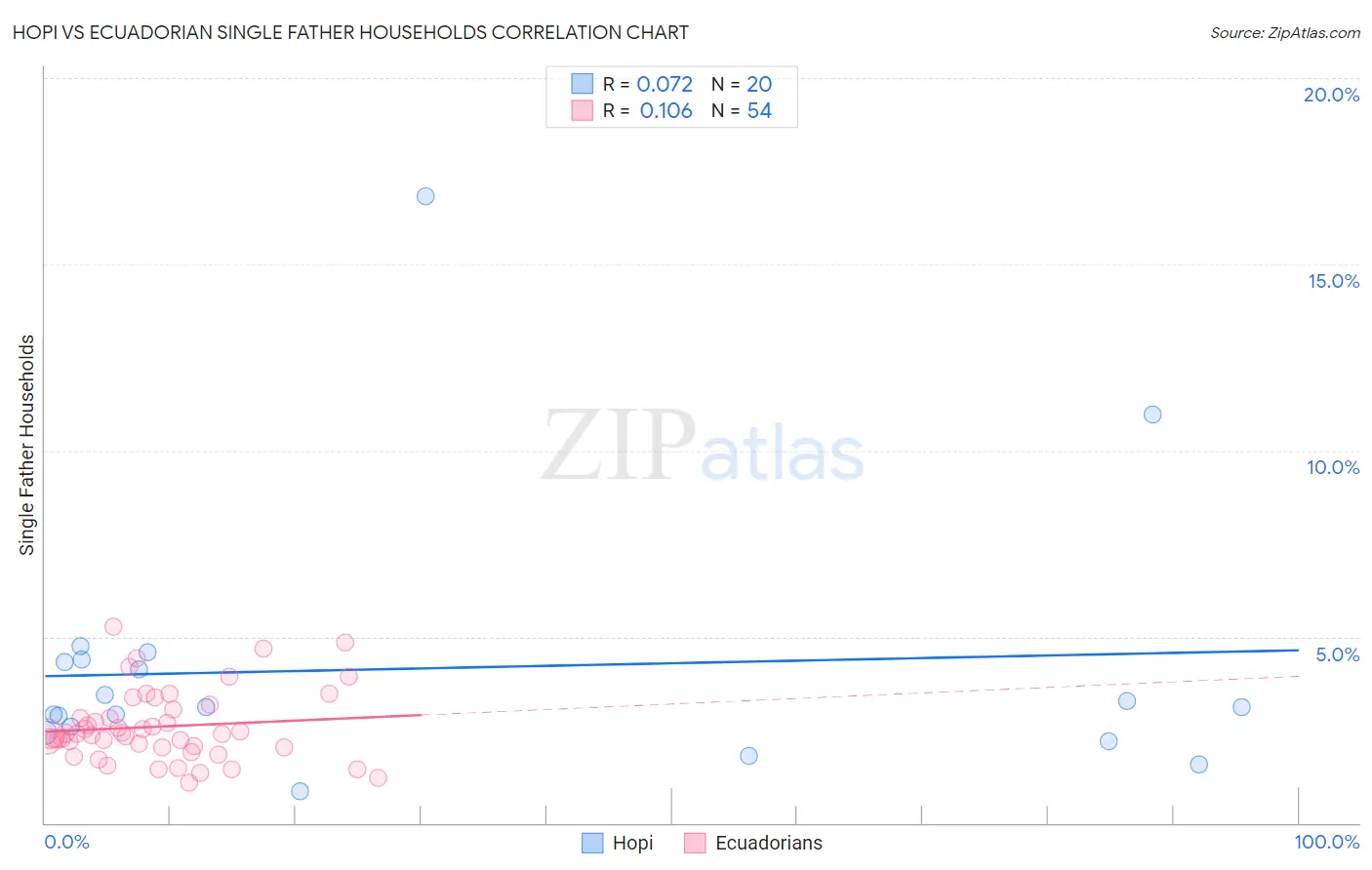 Hopi vs Ecuadorian Single Father Households