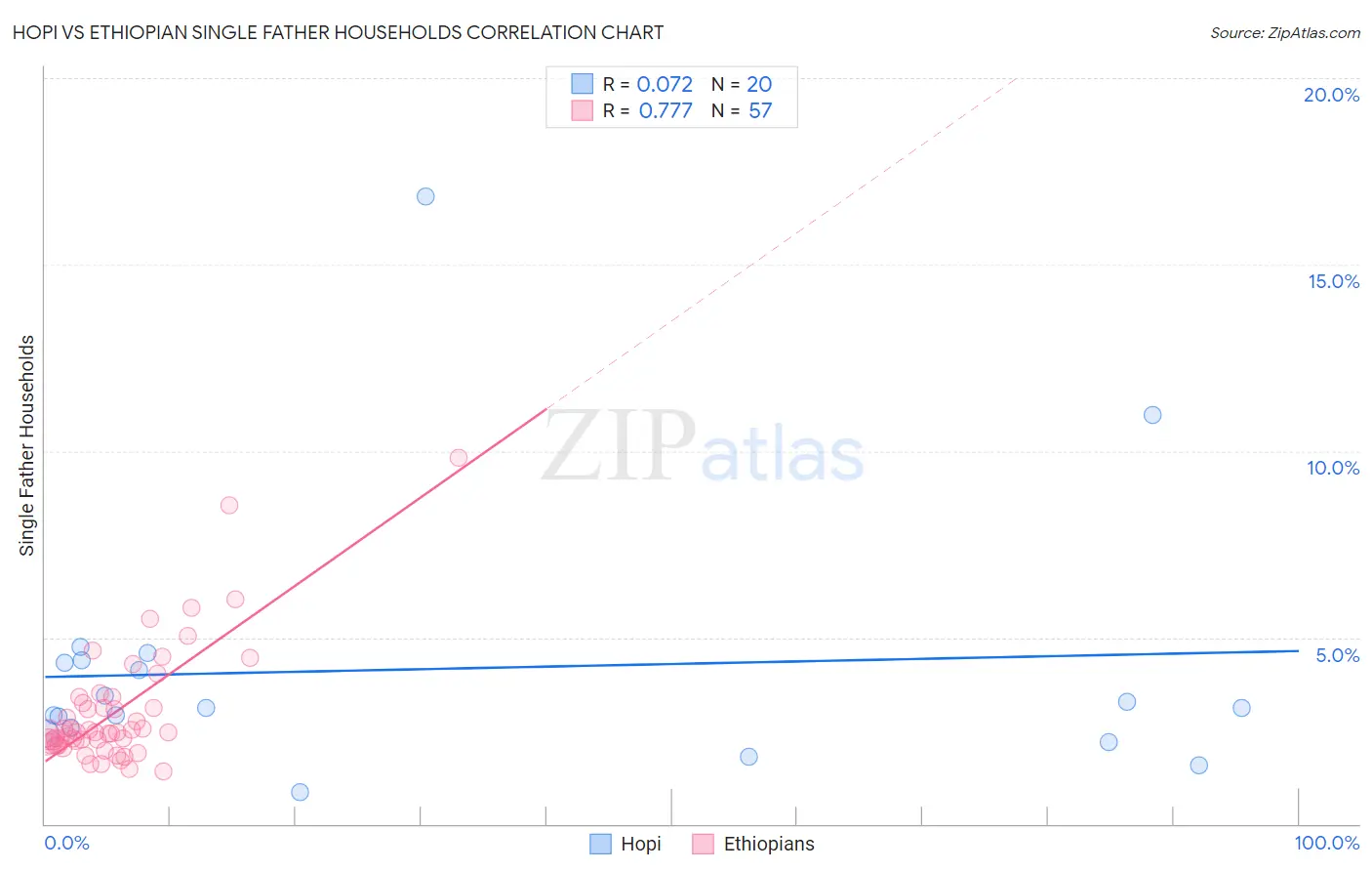 Hopi vs Ethiopian Single Father Households