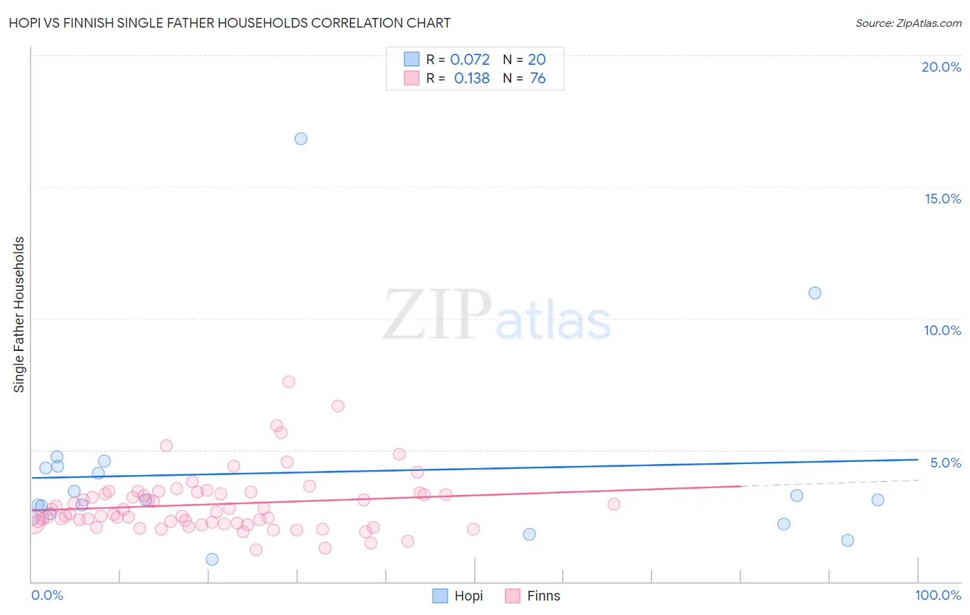 Hopi vs Finnish Single Father Households