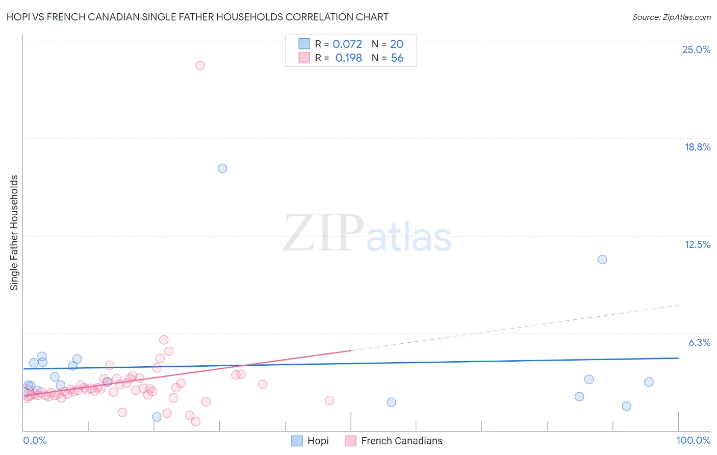 Hopi vs French Canadian Single Father Households