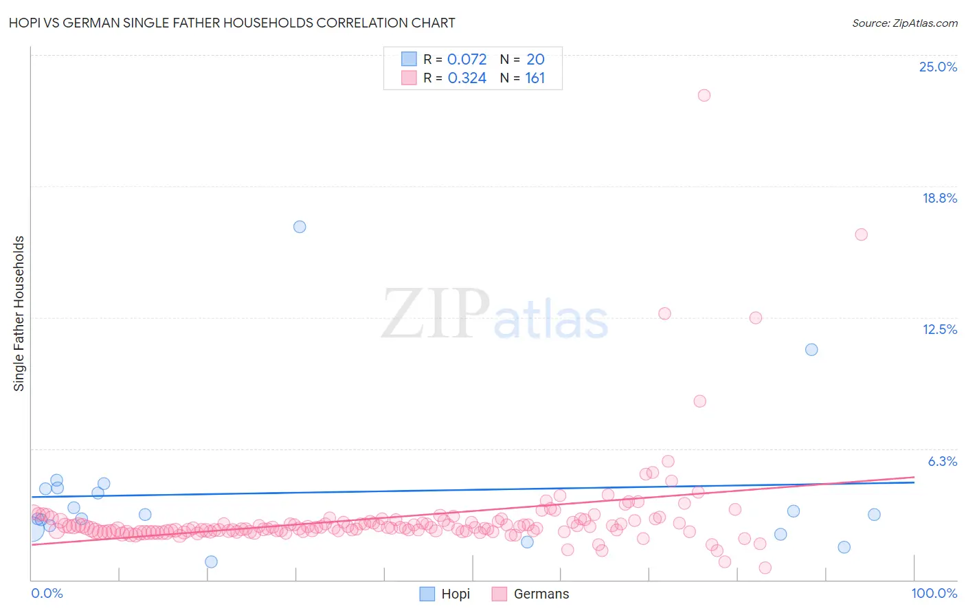 Hopi vs German Single Father Households