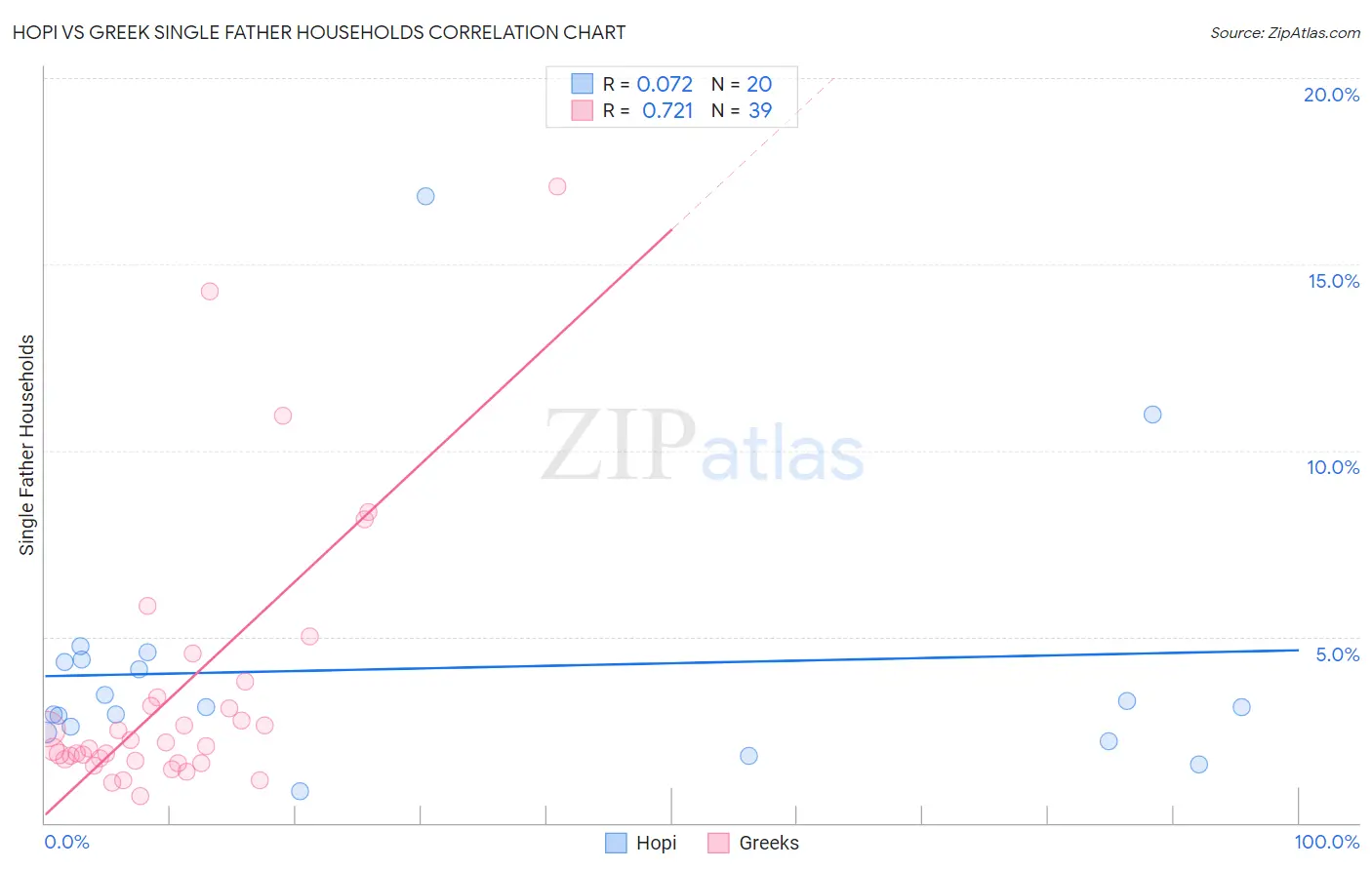 Hopi vs Greek Single Father Households