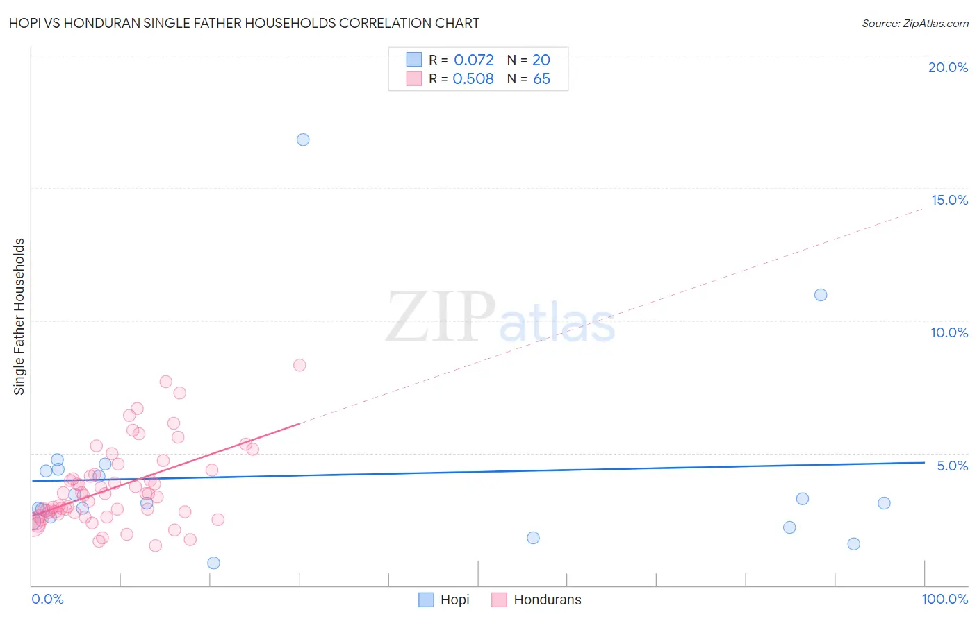 Hopi vs Honduran Single Father Households