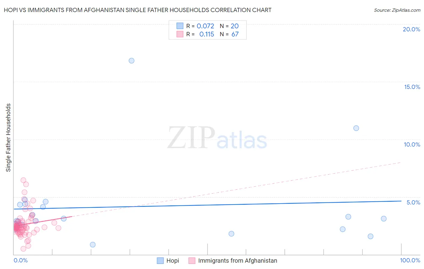 Hopi vs Immigrants from Afghanistan Single Father Households