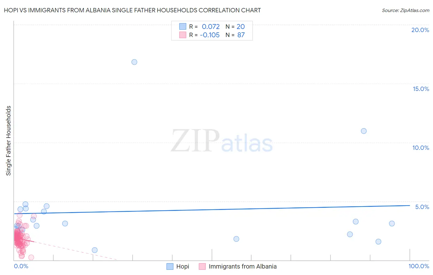 Hopi vs Immigrants from Albania Single Father Households