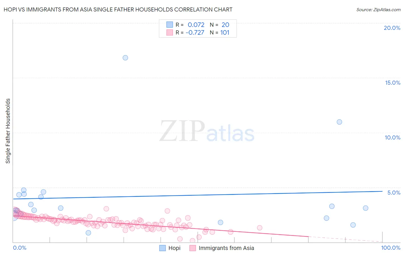 Hopi vs Immigrants from Asia Single Father Households