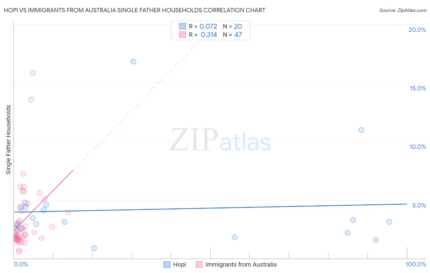 Hopi vs Immigrants from Australia Single Father Households