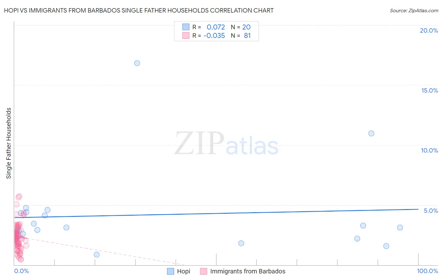 Hopi vs Immigrants from Barbados Single Father Households