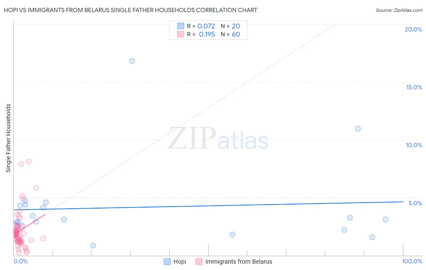 Hopi vs Immigrants from Belarus Single Father Households