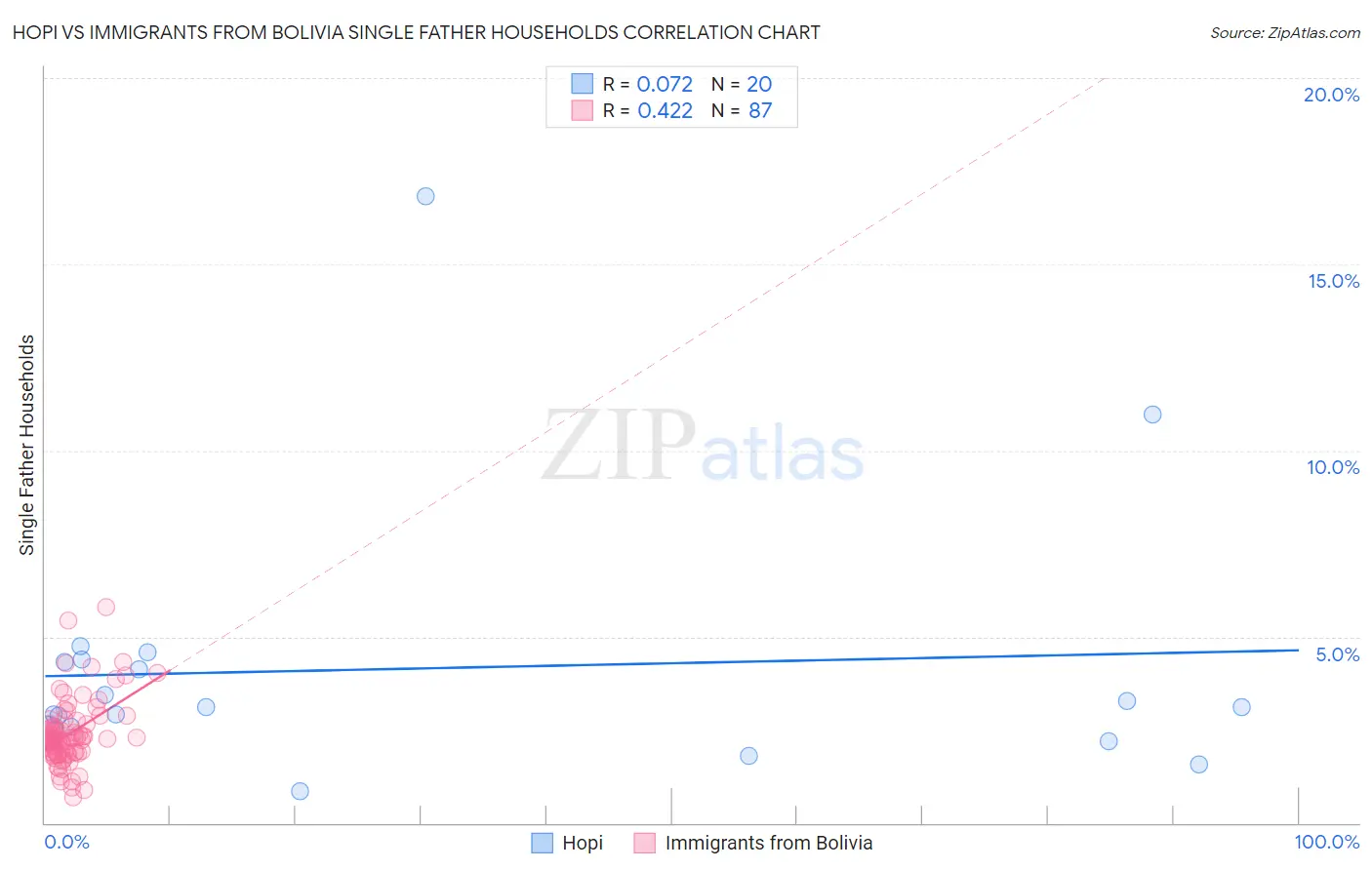 Hopi vs Immigrants from Bolivia Single Father Households