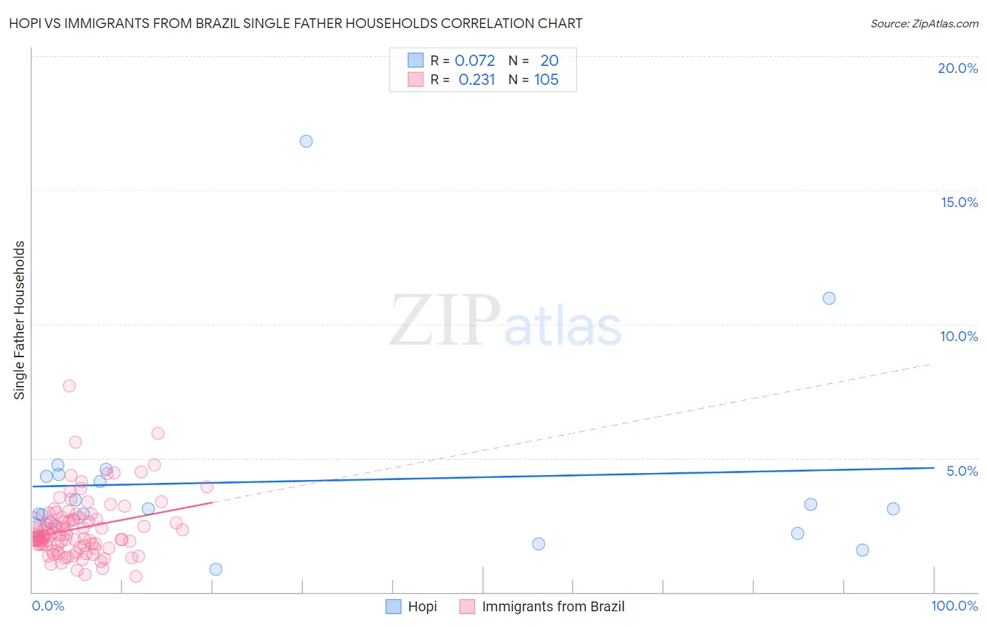 Hopi vs Immigrants from Brazil Single Father Households