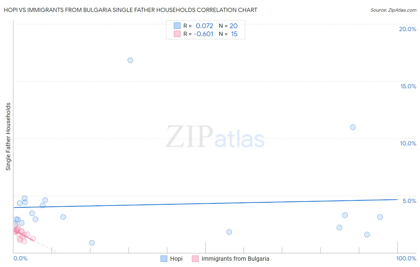 Hopi vs Immigrants from Bulgaria Single Father Households