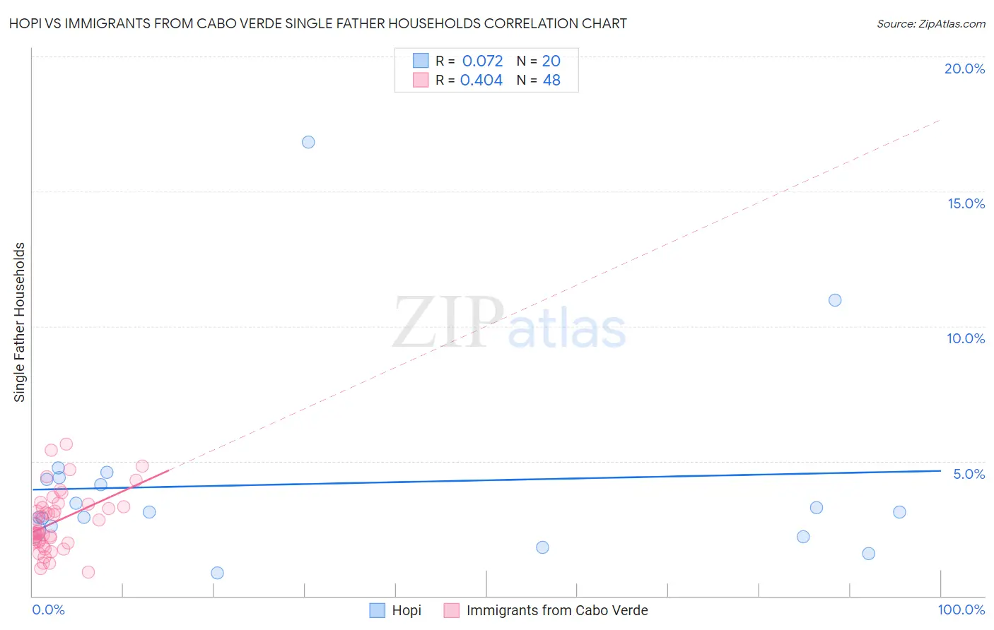 Hopi vs Immigrants from Cabo Verde Single Father Households