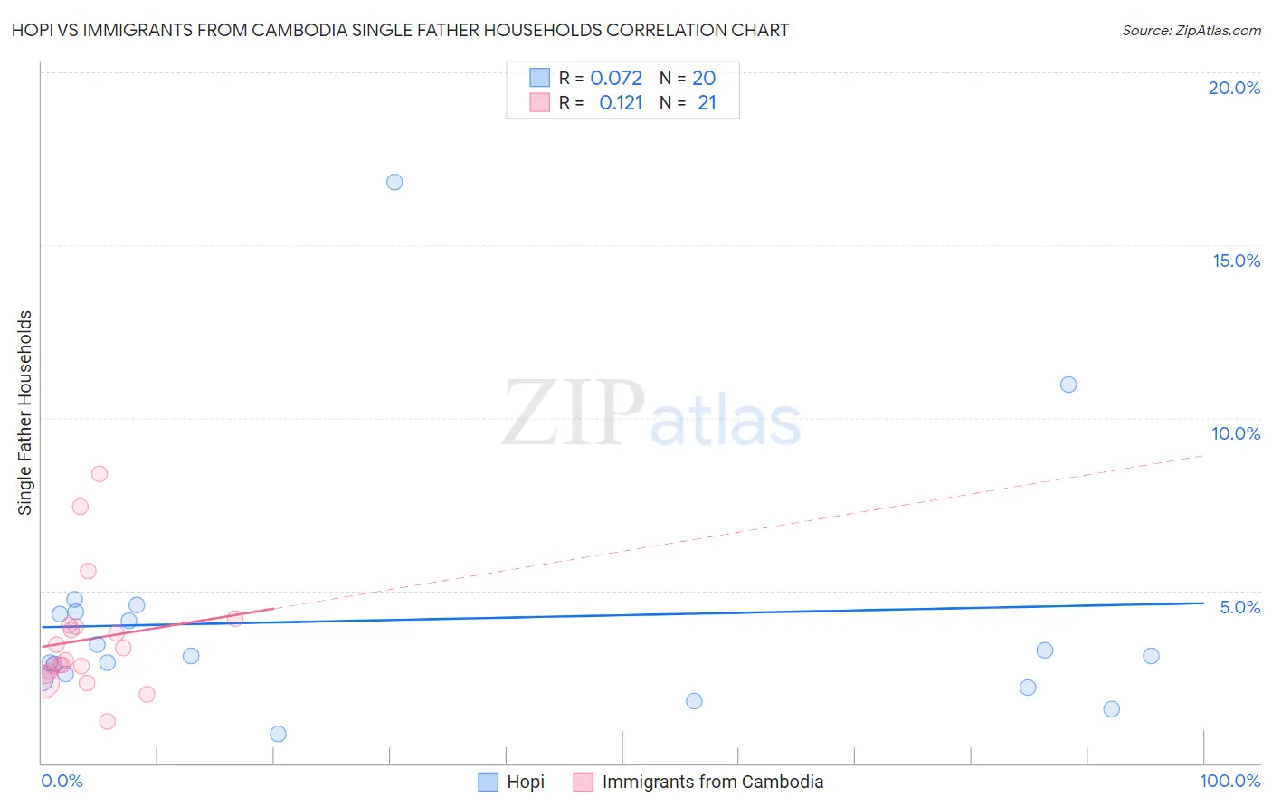 Hopi vs Immigrants from Cambodia Single Father Households