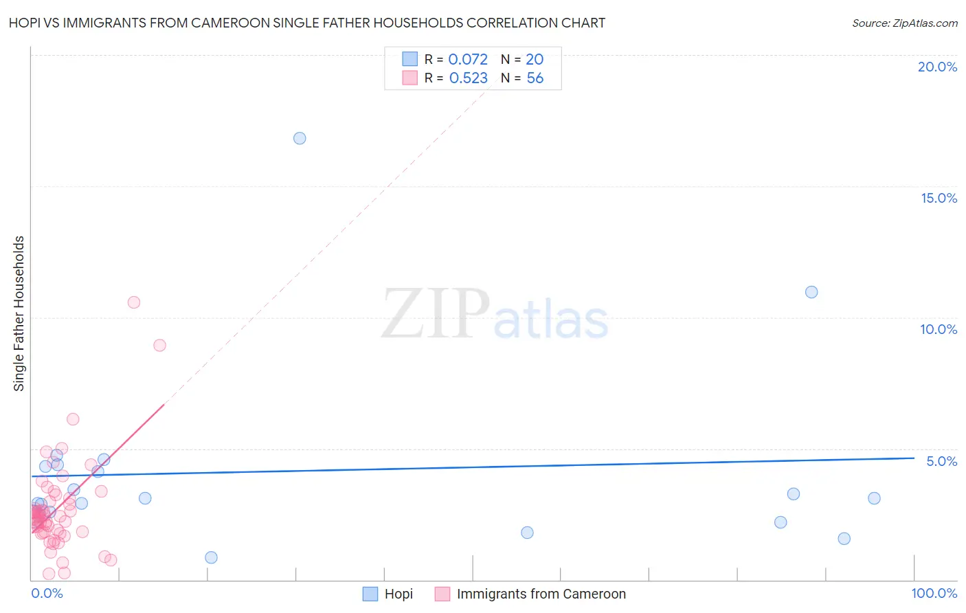 Hopi vs Immigrants from Cameroon Single Father Households