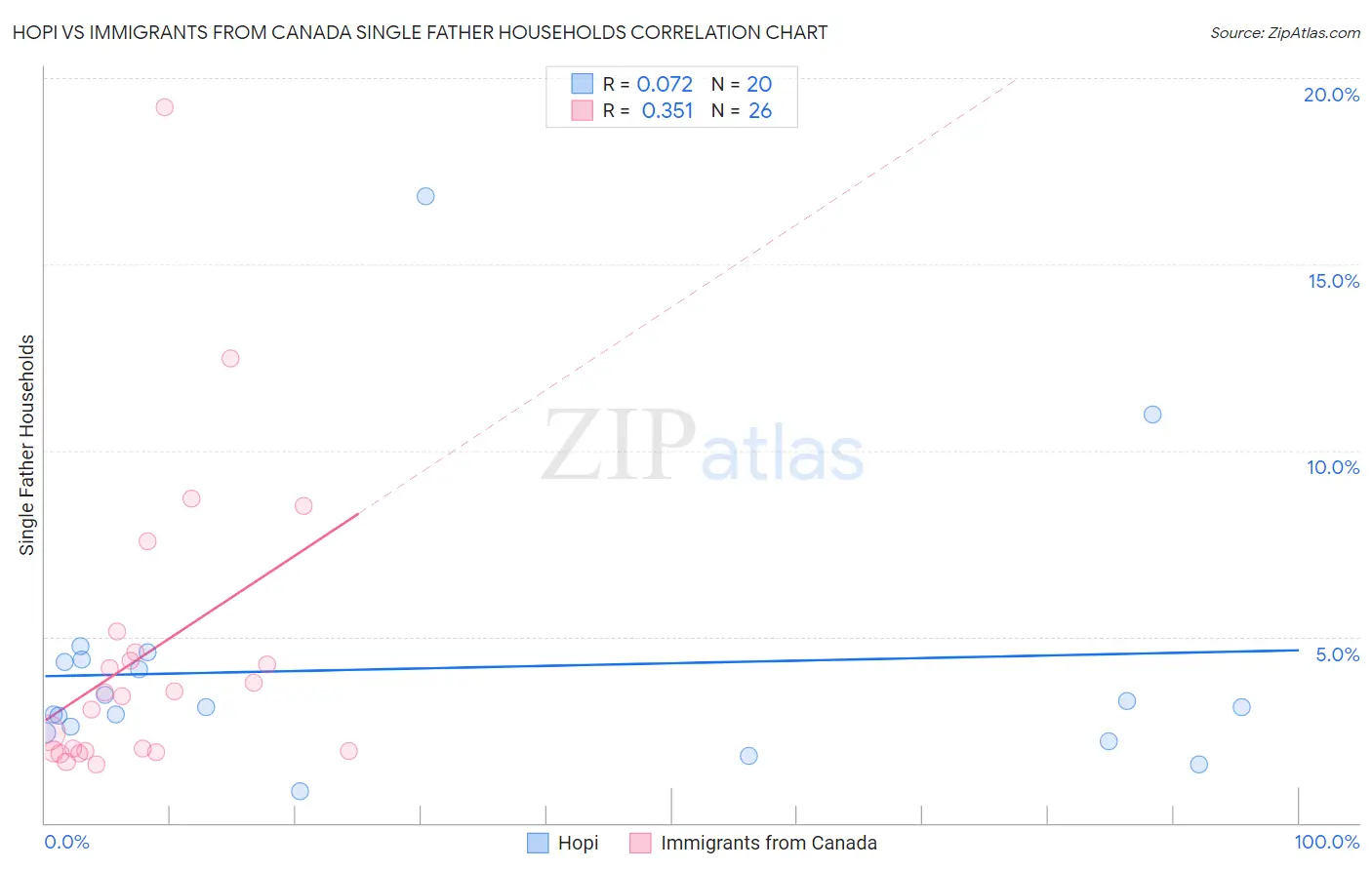 Hopi vs Immigrants from Canada Single Father Households