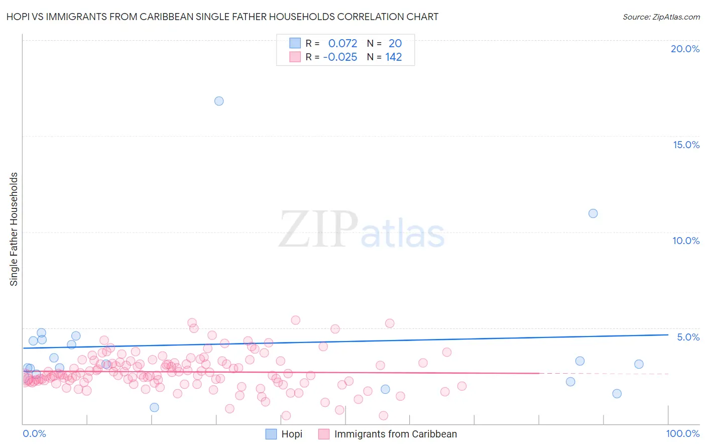Hopi vs Immigrants from Caribbean Single Father Households