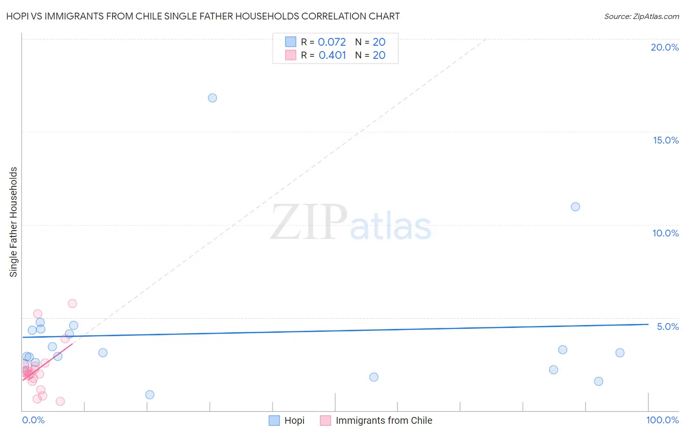 Hopi vs Immigrants from Chile Single Father Households