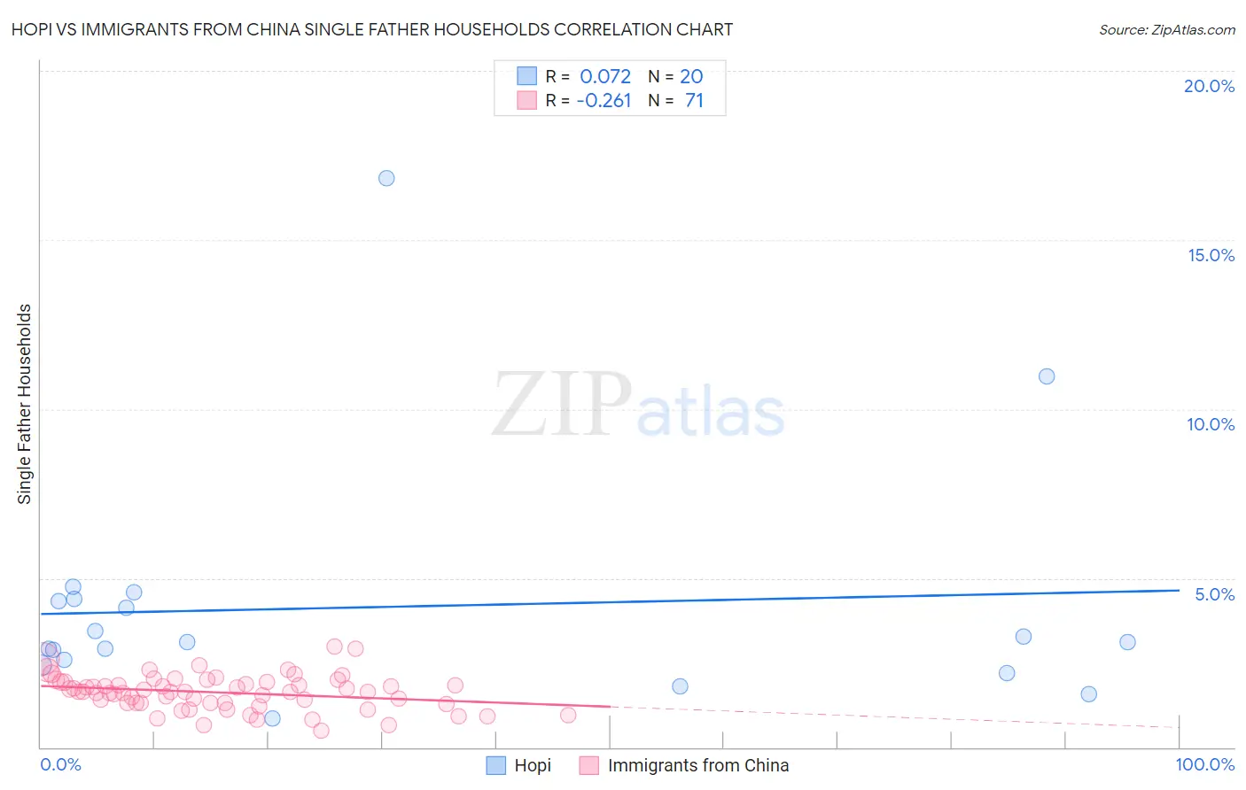 Hopi vs Immigrants from China Single Father Households