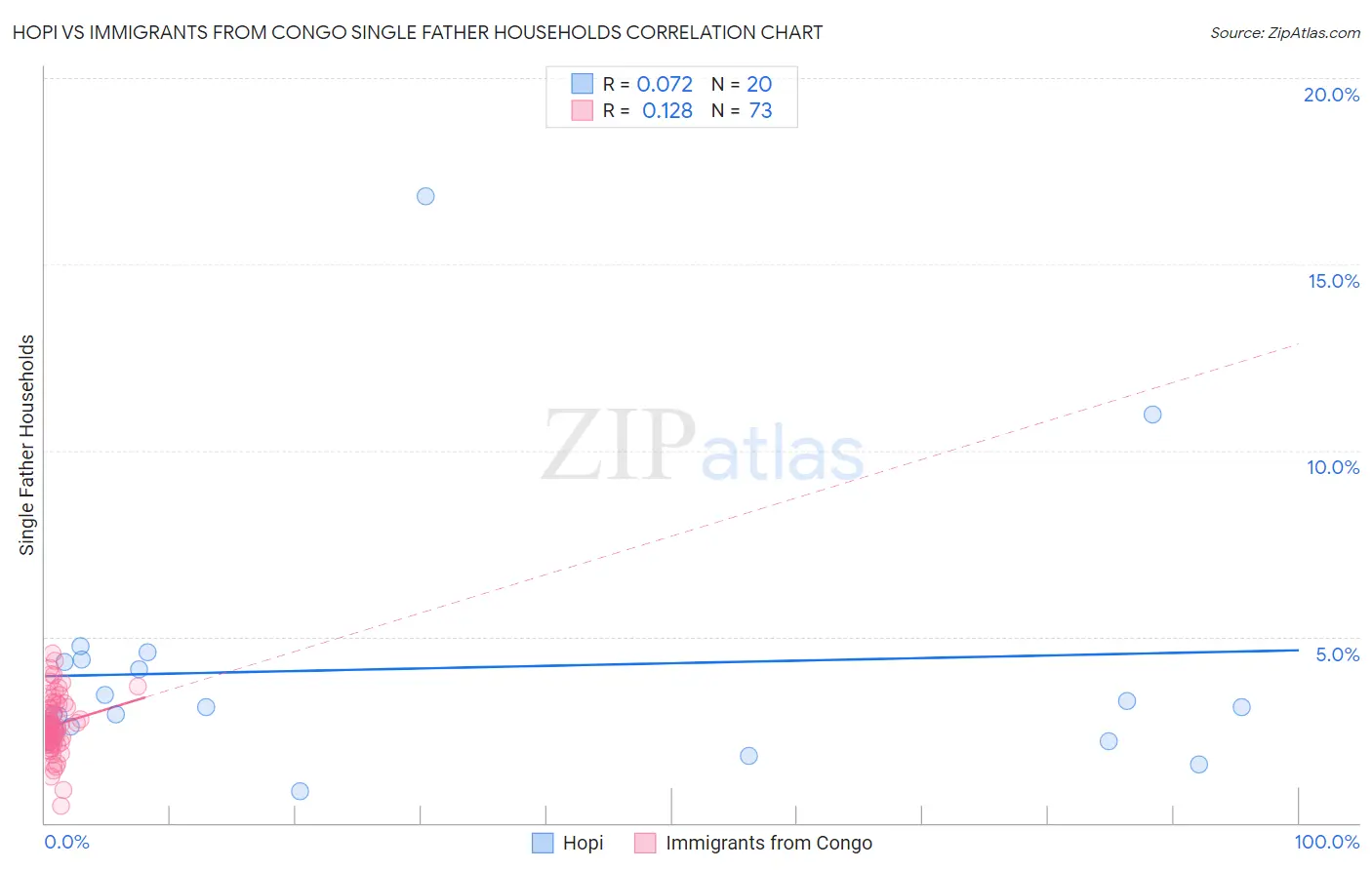 Hopi vs Immigrants from Congo Single Father Households