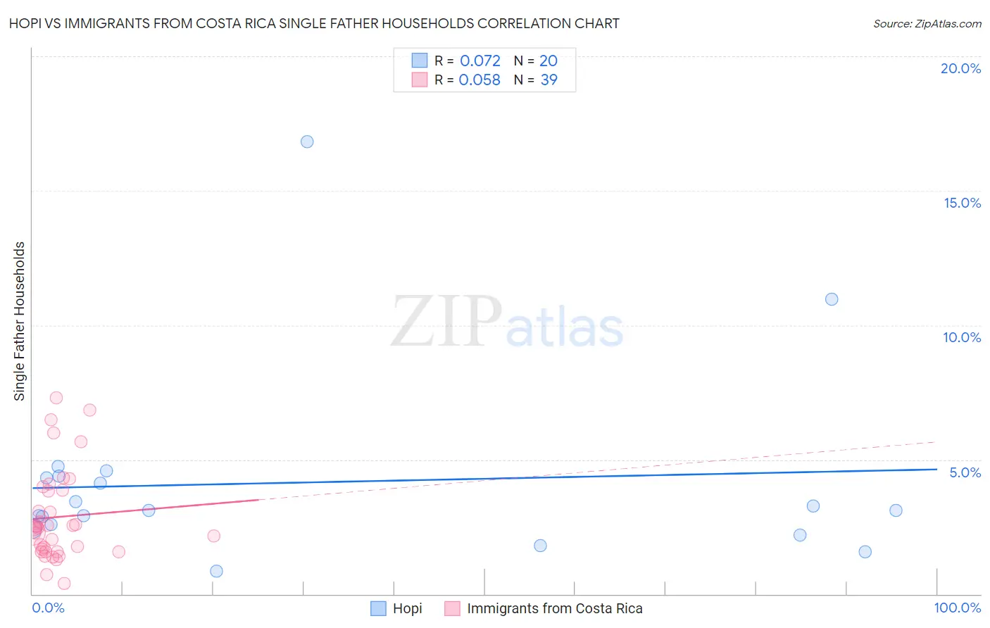 Hopi vs Immigrants from Costa Rica Single Father Households