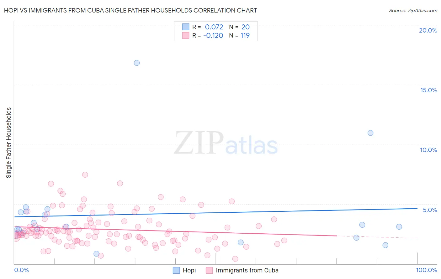 Hopi vs Immigrants from Cuba Single Father Households
