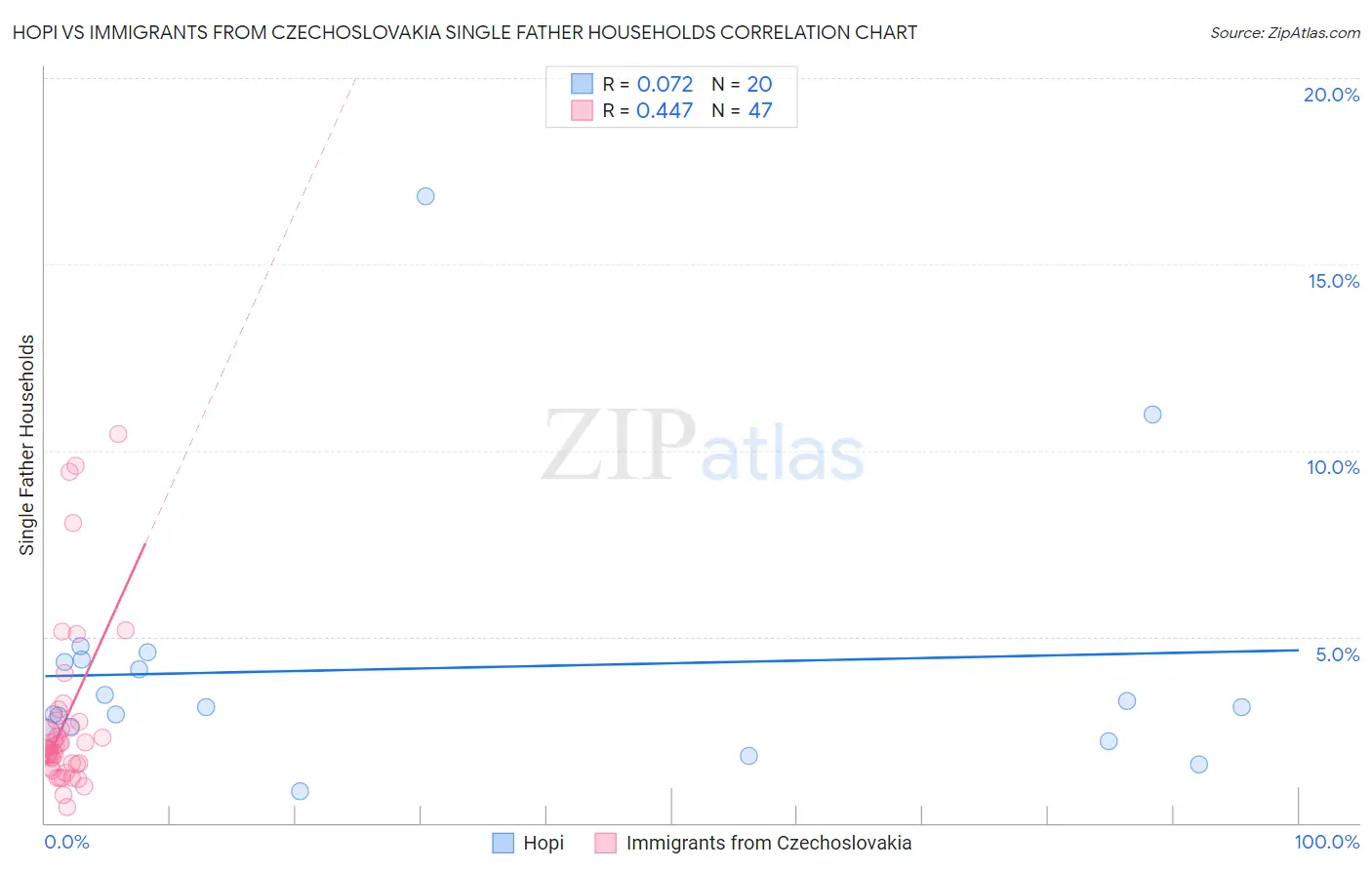 Hopi vs Immigrants from Czechoslovakia Single Father Households