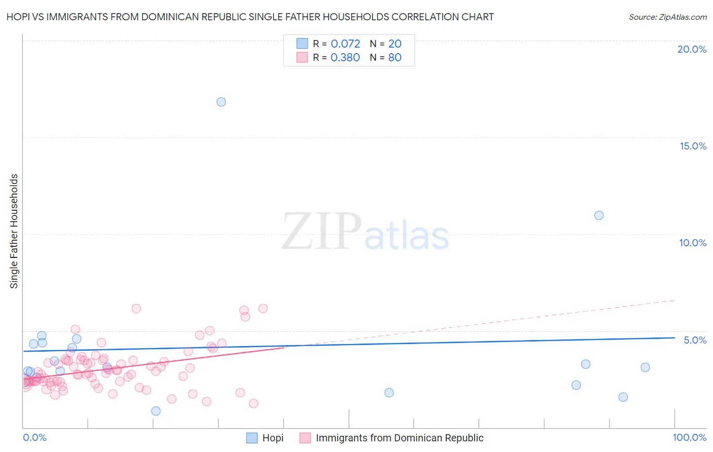 Hopi vs Immigrants from Dominican Republic Single Father Households