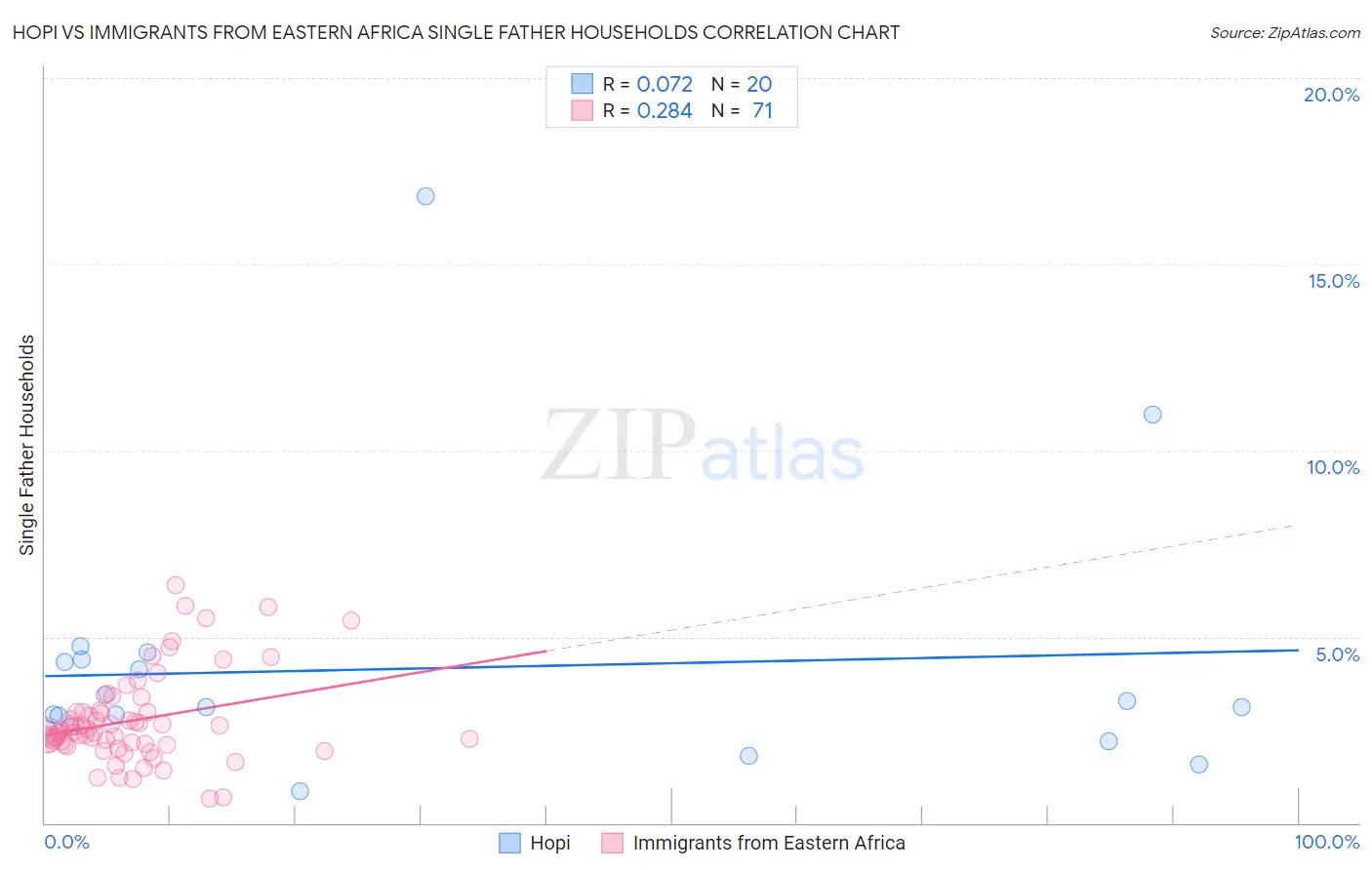 Hopi vs Immigrants from Eastern Africa Single Father Households