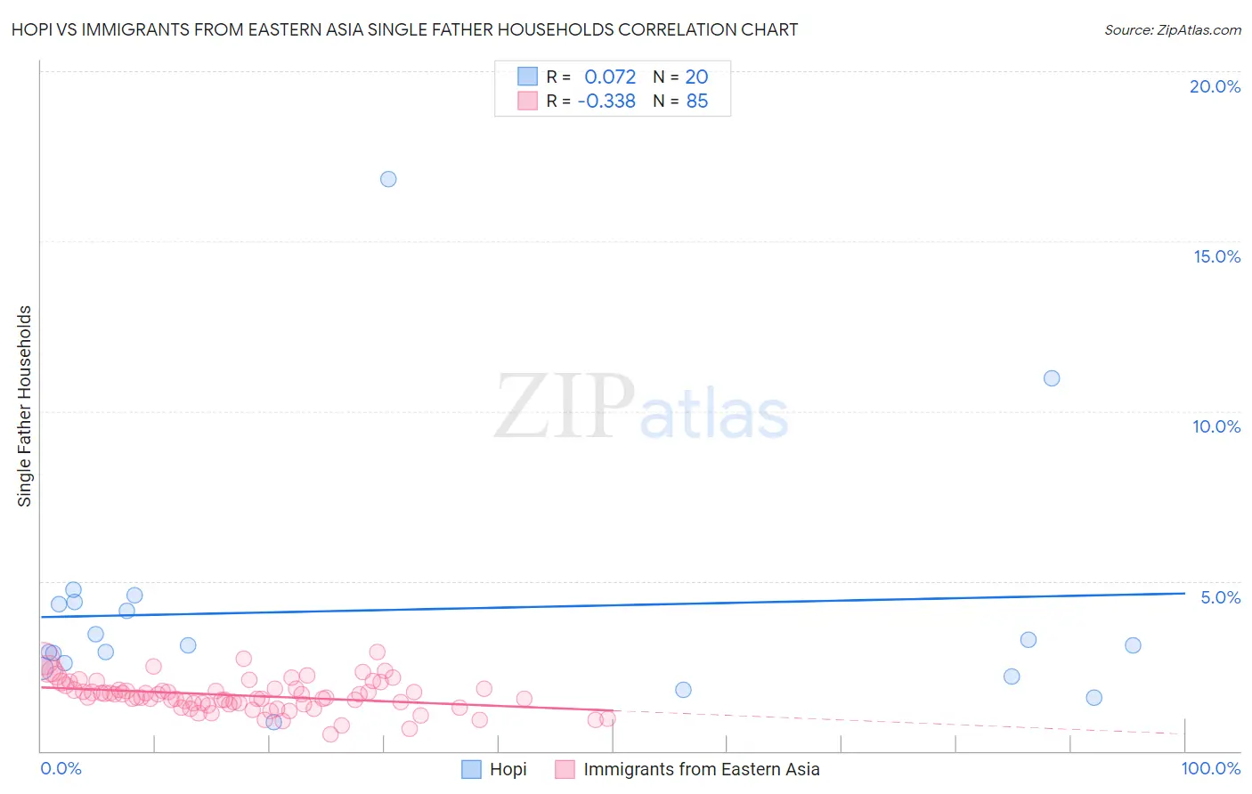 Hopi vs Immigrants from Eastern Asia Single Father Households