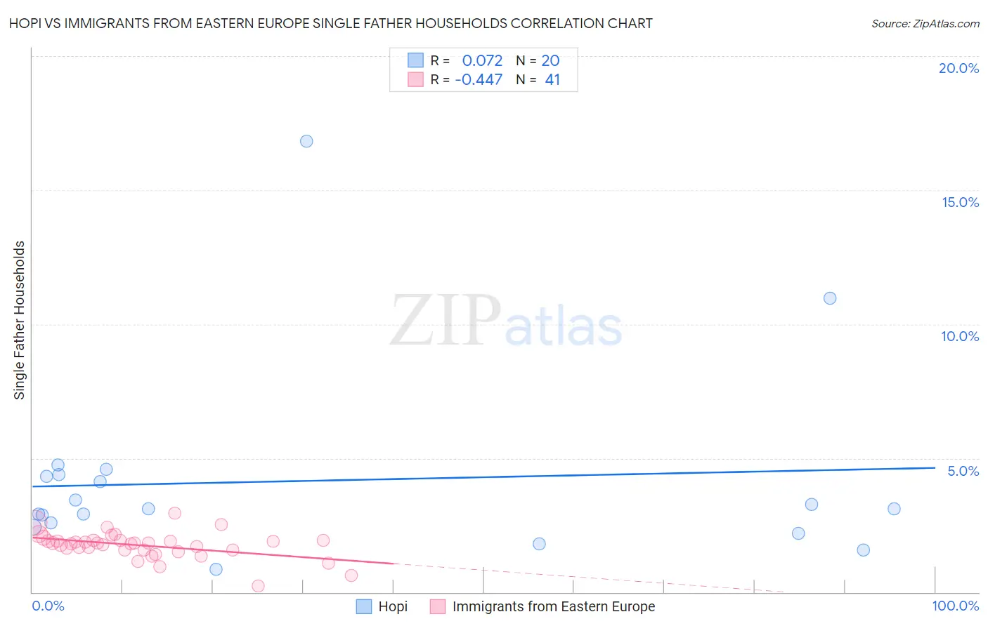 Hopi vs Immigrants from Eastern Europe Single Father Households