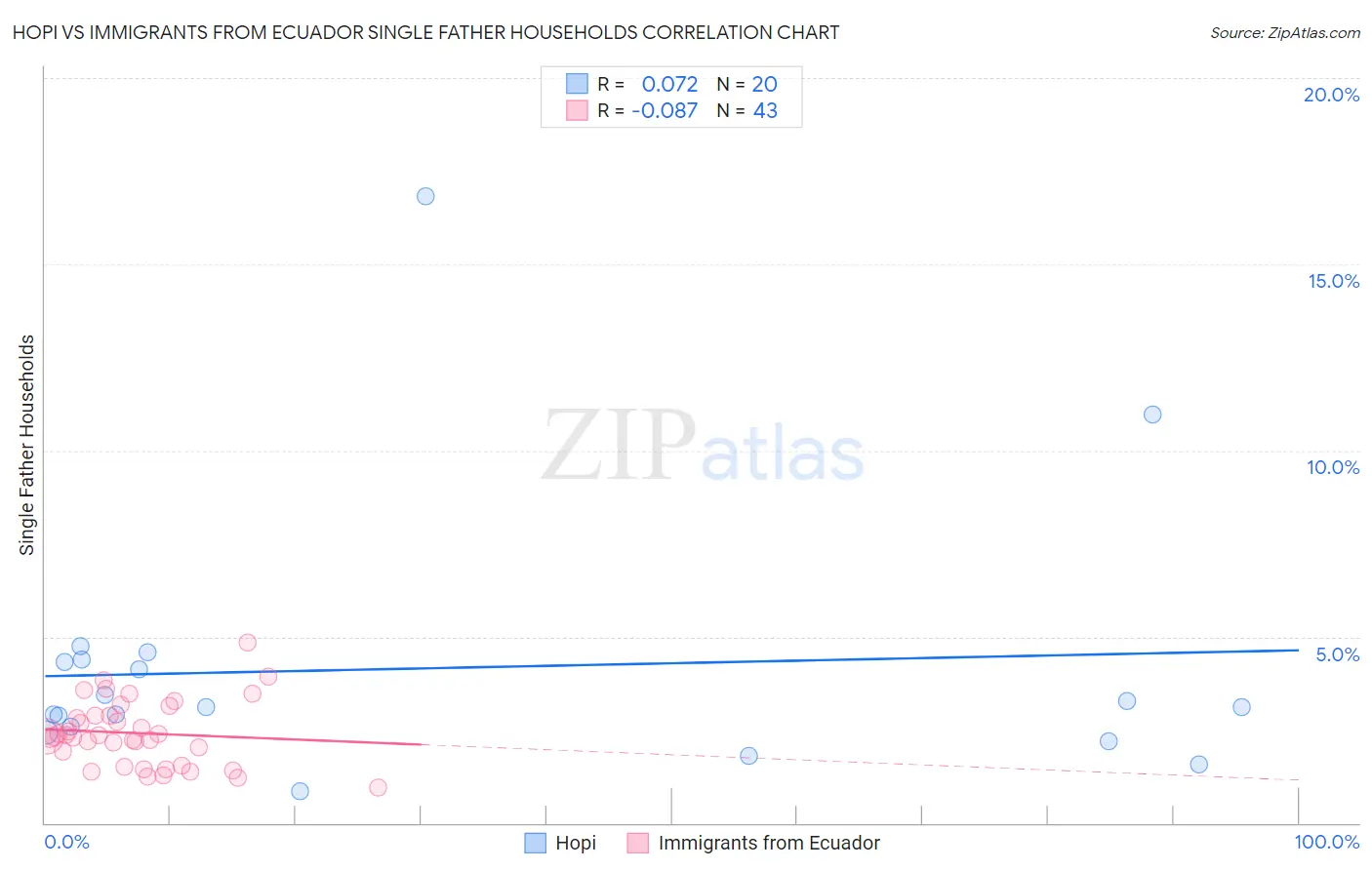 Hopi vs Immigrants from Ecuador Single Father Households