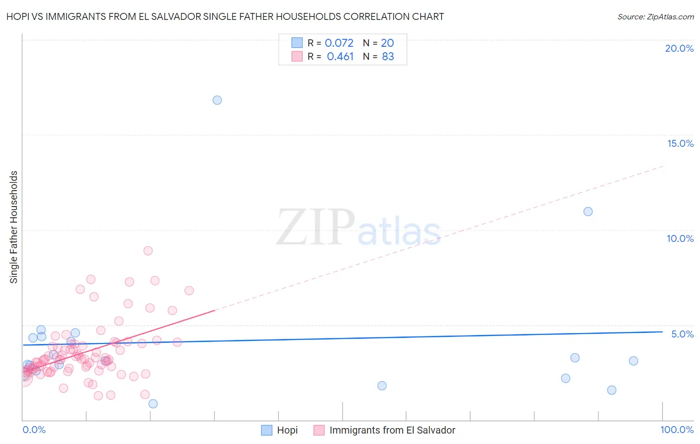 Hopi vs Immigrants from El Salvador Single Father Households
